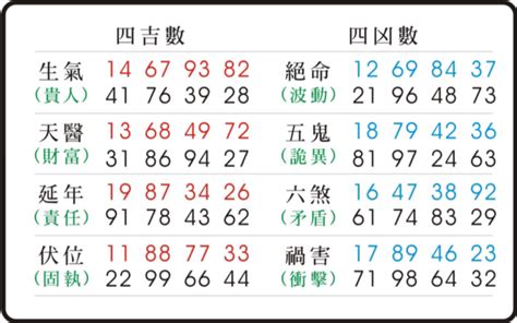 天醫數字組合